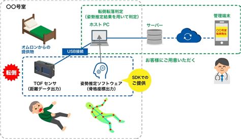 距離情報で姿勢・動きを可視化、オムロンのai技術の生かし方｜ニュースイッチ By 日刊工業新聞社