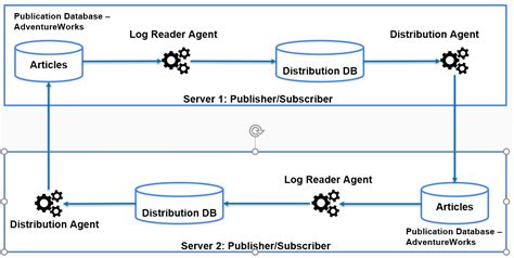 Transactional Replication Sql Server