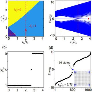 Fig S Tight Binding Model With Larger Mcns In D A Phase Diagram