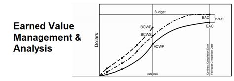 Earned Value Management Example Project Management 123