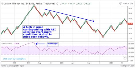 Renko charts