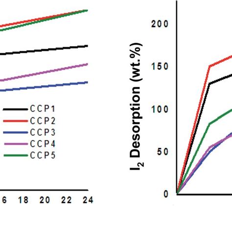 Wt Iodine Adsorption Left And Desorption Right Graphs Of CCP1 5