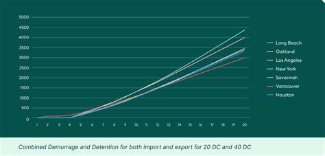 Container XChange S Annual Report Demurrage And Detention Charges