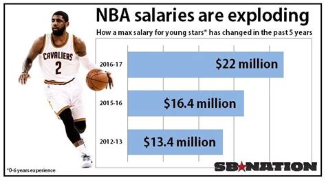 Why Nba Teams Are Signing So So Players To Massive Contracts Sbnation