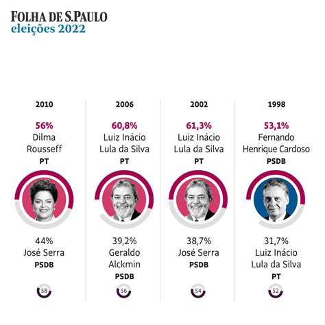 Na Eleição Mais Acirrada Desde 89 Lula Vence Pela 3ª Vez Com Votação