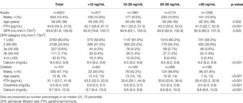 Frontiers Combined Effects Of Vitamin D Status Renal Function And