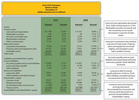 Common Size Analysis Of Financial Statements Accounting For Managers