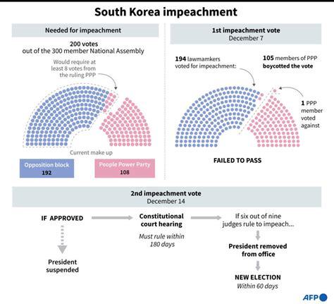 South Korea S President Yoon Impeached Over Failed Martial Law Bid