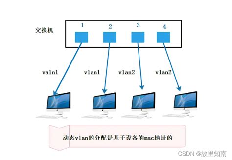 Vlan Vlan Csdn