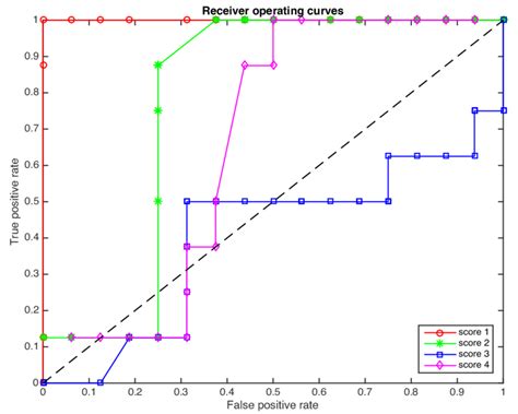 The Receiver Operating Curves Rocs For The Four Scores When The Size Download Scientific