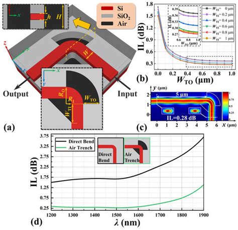 Photonics Free Full Text Design Of Compact Broadband And Low Loss