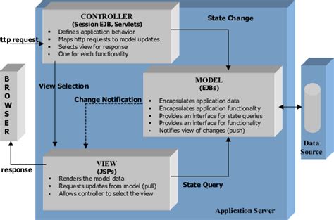 Mvc Architecture Diagram