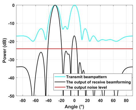 Remote Sensing Free Full Text Joint Design Of The Transmit