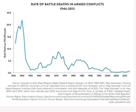 Evolution du nombre de morts dans des conflits armées guerres civiles