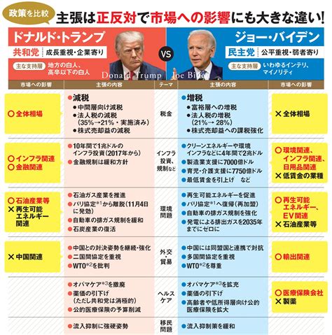 日米の株式市場にとって「トランプ現大統領」と「バイデン候補」のどちらが勝ったほうが株価は上がる？税金や外交･貿易、規制緩和などの政策の違いを