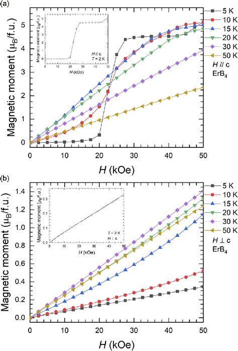 Field Dependence Of The Isothermal Magnetization At Various