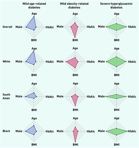 Radar Plots To Show Distribution Of Age Bmi Hba1c And Sex Presented Download Scientific