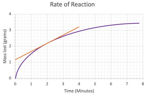 C D Calculating Rate Of Reaction From Graphs Aqa Chemistry Elevise