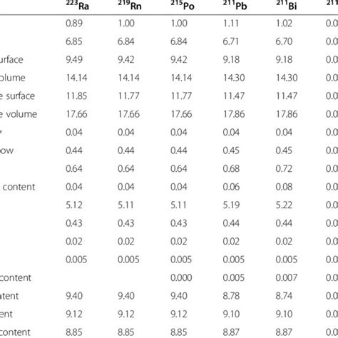 Time Integrated Activity Coefficients A R S T D For Each