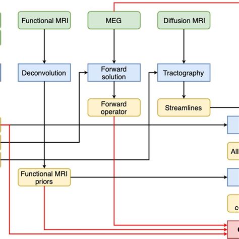 Schematic Overview Of The Preprocessing Pipeline Of Cimem Acquired