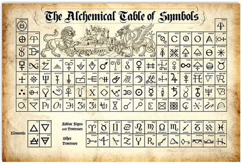 Chemistry The Alchemical Table Of Symbols Poster Posterpik