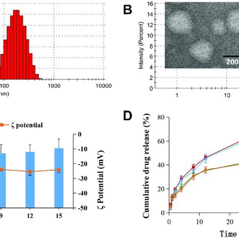 The Characteristics Of Co Loaded Liposomes The Particle Size Download Scientific Diagram