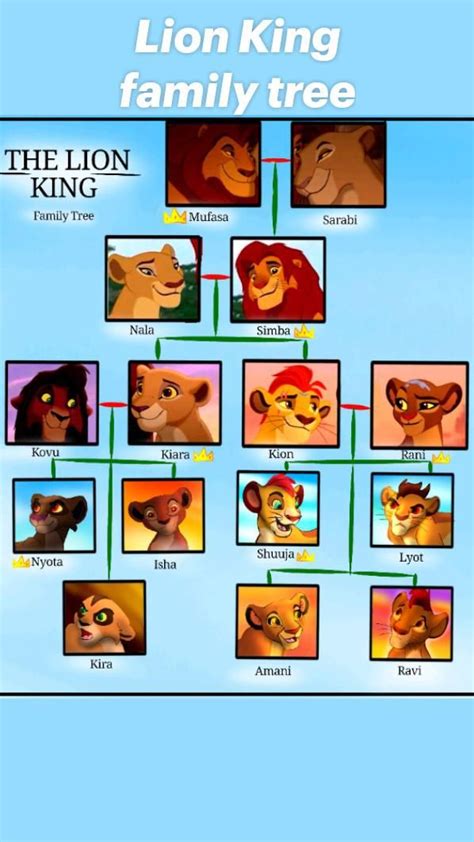 Lion King family tree | Lion king, Lion king pictures, Family tree