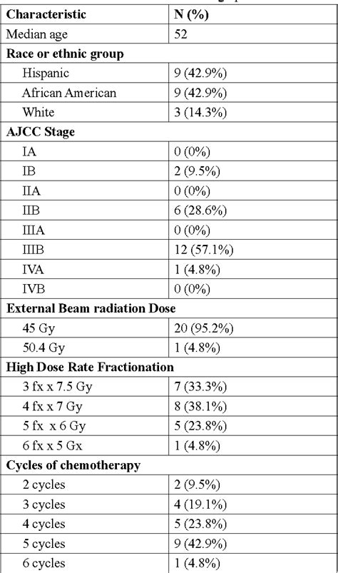 Table 1 From Simultaneous Integrated Boost Using Conformal Radiation Therapy For Treatment Of