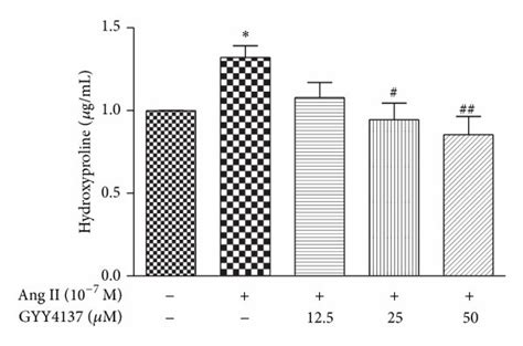 Effect Of Gyy4137 On Ang Ii Induced Cardiac Fibroblasts Proliferation