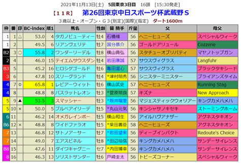 武蔵野s・デイリー杯2歳sの血統指数予想 血統指数bc Index 2020