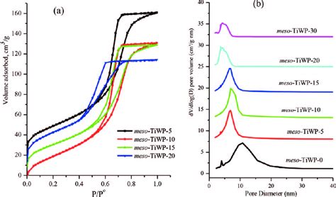 A Nitrogen Adsorption Desorption Isotherms Of Meso TiWP X And B The