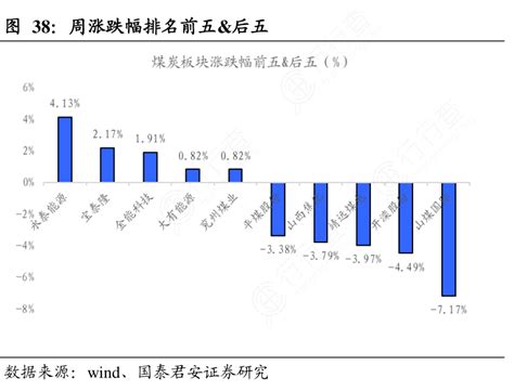 周涨跌幅排名前五and后五行行查行业研究数据库