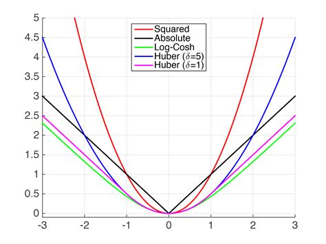 Machine Learning Xgboost How To Use Mae As Objective Function