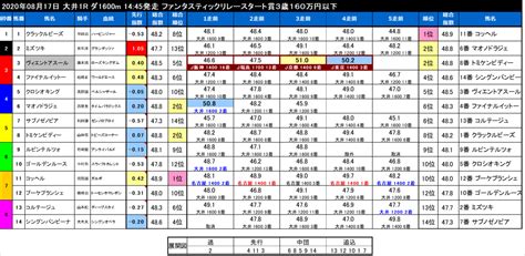 817月【指数一覧表】💥大井競馬 全レース💥 無料開放 ｜厳選馬券の健｜note