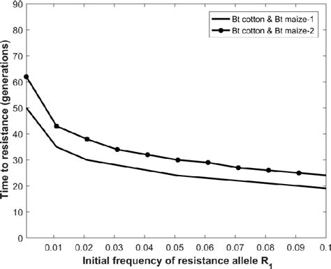 figure   preexisting resistance  cotton bollworm increases