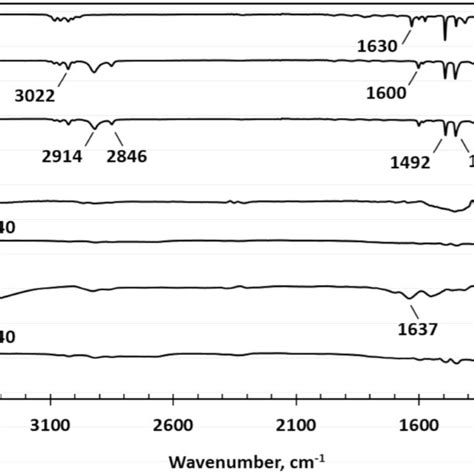 Fourier Transform Infrared Spectra Of Polystyrene Ps Synthesized Ps