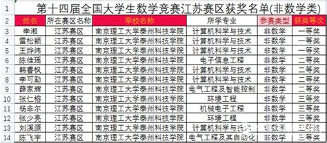 喜报：我校学子在第十四届全国大学生数学竞赛中获佳绩