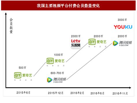 2017年我国与美国视频付费行业付费率对比分析及我国视频付费市场前景预测（图） 中国报告网