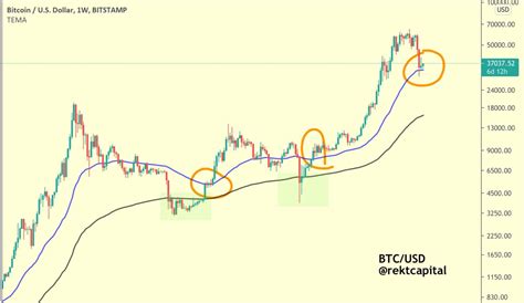 Rekt Capital On Twitter Now Let S Address The Question Of How