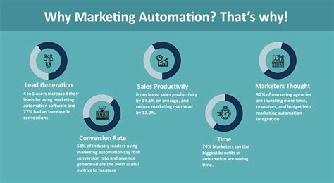 Top Marketing Automation Companies For Martech Cube