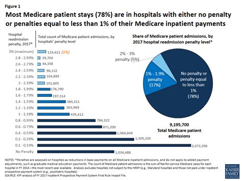 Aiming For Fewer Hospital U Turns The Medicare Hospital Readmission Reduction Program Kff