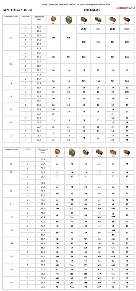 SWA Cable Gland Chart