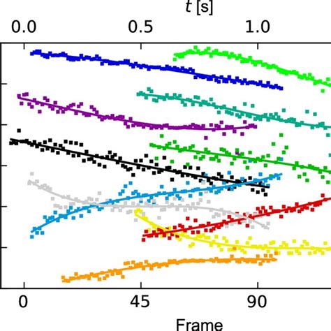 Particle Trajectories With Respect To The Depth Coordinates Particle