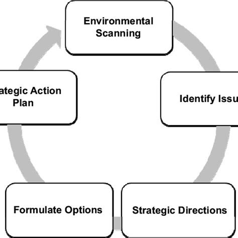 The Five Step Approach Of Strategic Planning Download Scientific Diagram