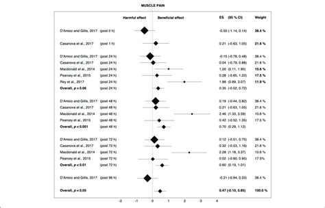 Forest Plot Summarizing The Effects Of Post Rolling On Muscle Pain