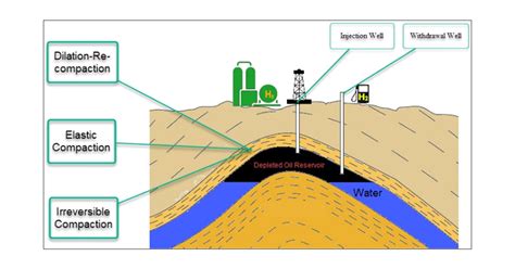 Impact Of Dilation And Irreversible Compaction On Underground Hydrogen Storage In Depleted