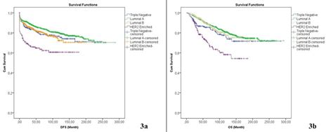 Survival Curve Of DFS A And OS B For TNBC Luminal A Luminal B