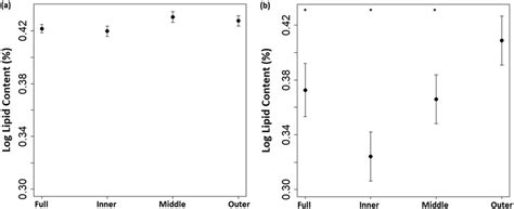 Final Generalized Linear Mixed Effect Model Glmm Parameter Estimates