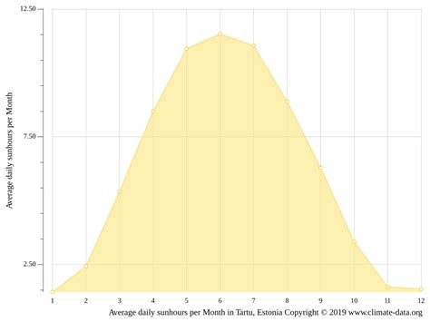 Tartu climate: Weather Tartu & temperature by month