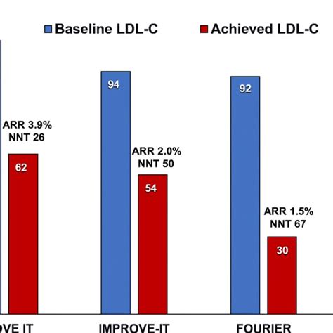 Suggested Algorithm For Management Of Ldl C In Patients Post Acs Guided